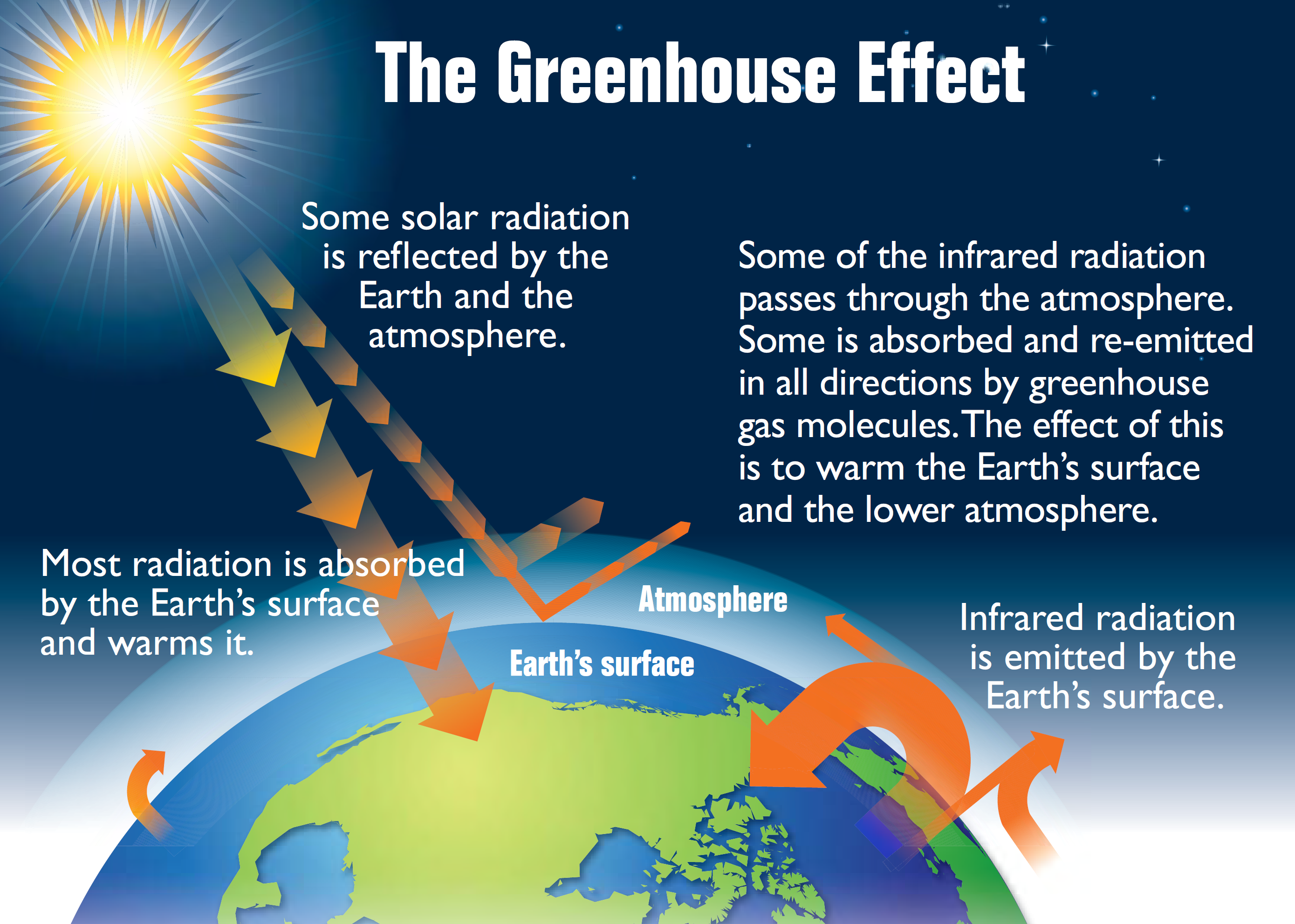 https://upload.wikimedia.org/wikipedia/commons/8/8e/Earth's_greenhouse_effect_(US_EPA,_2012).png