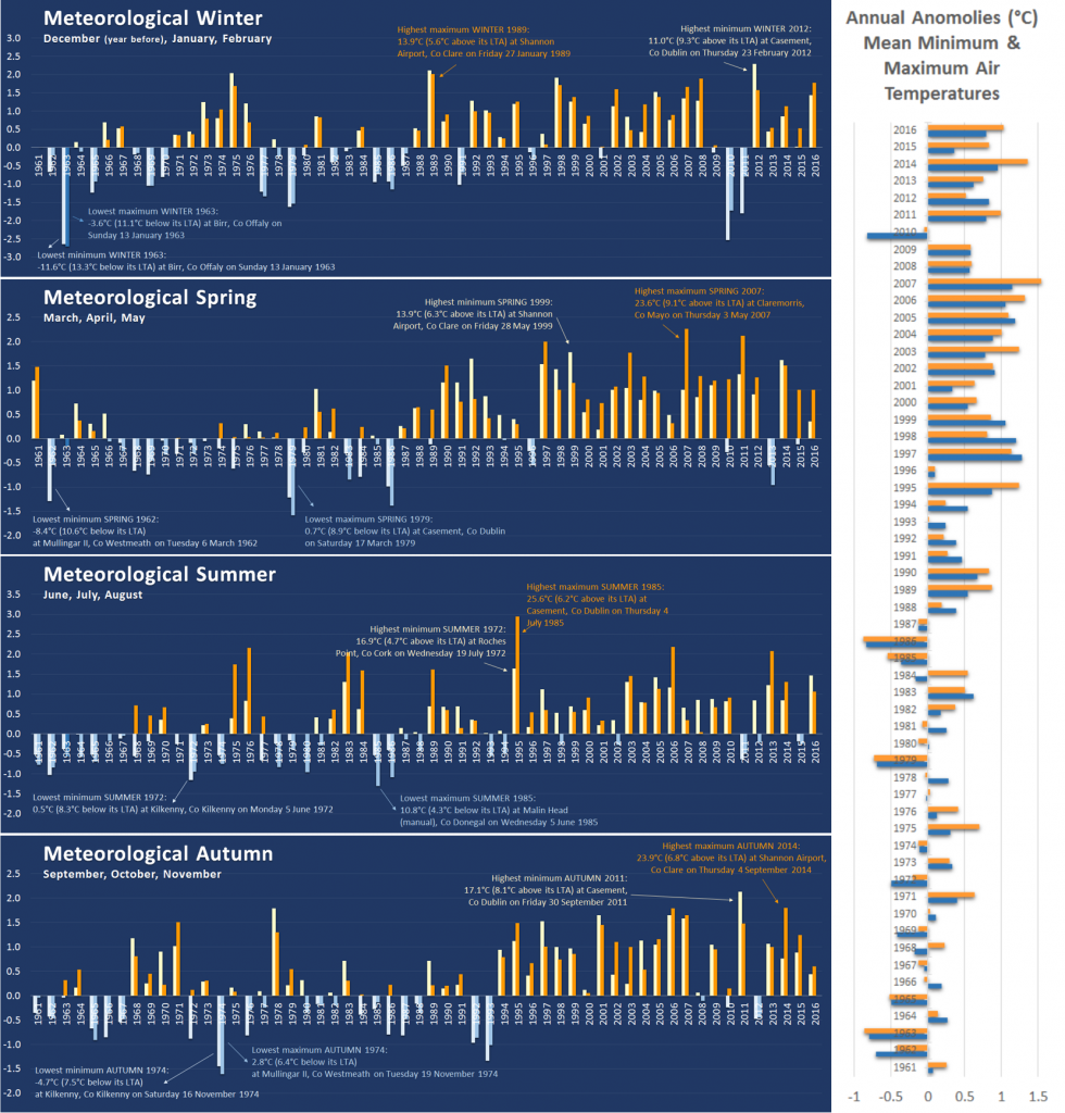 Ta max/min Seasonal Anomalies