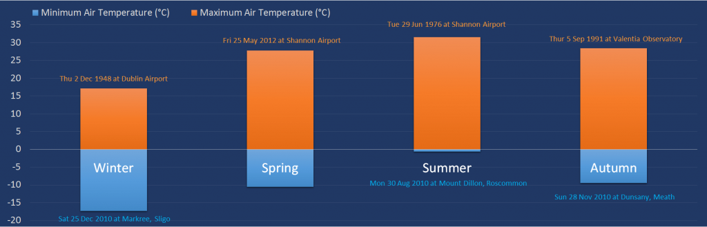 Observations Seasonal Range