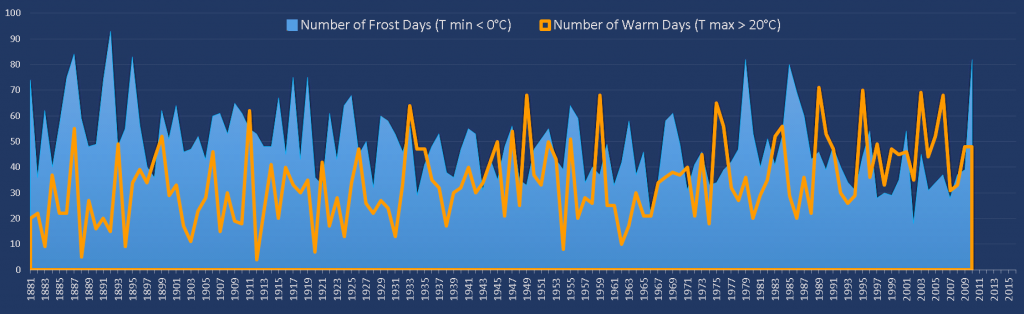 Phoenix Park Climate Change Indicators: Frost & Warm Days