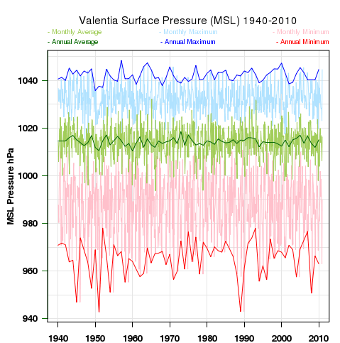 Image of MSL time series - Valentia 