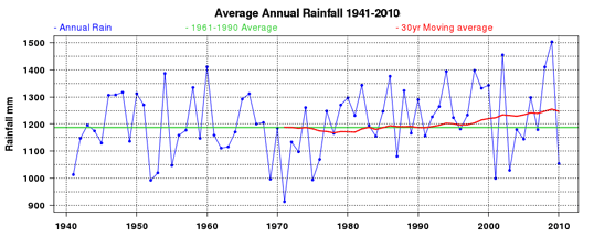 Rainfall Recording Chart