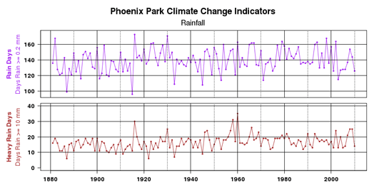 Climate Change Indicators