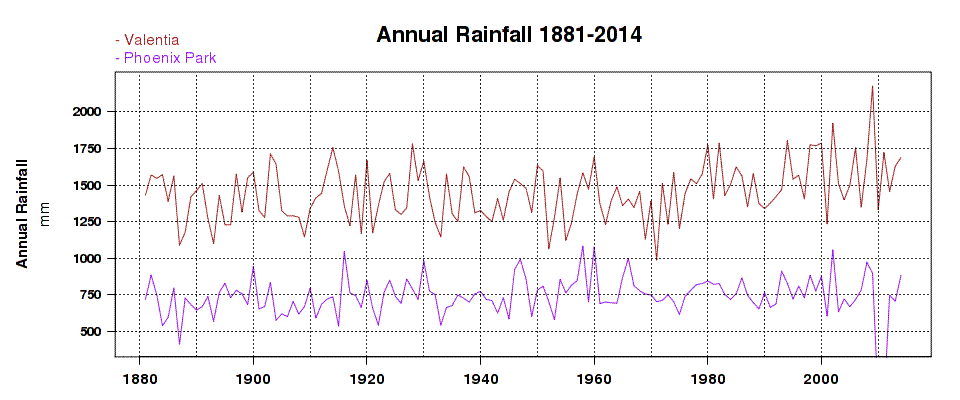 Annual Rainfall 1881-2014