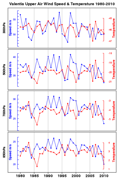 Upper Air Wind Charts