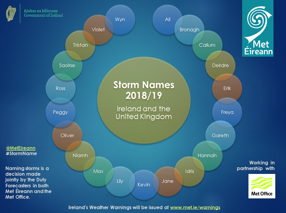 Storm names