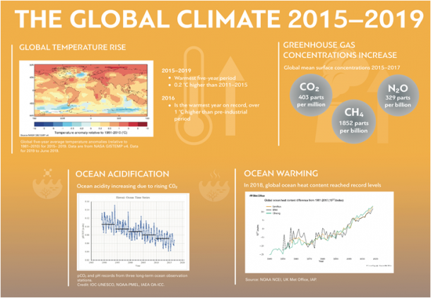 The Global Climate 2015-2019