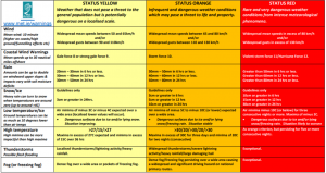 Severe Weather Chart