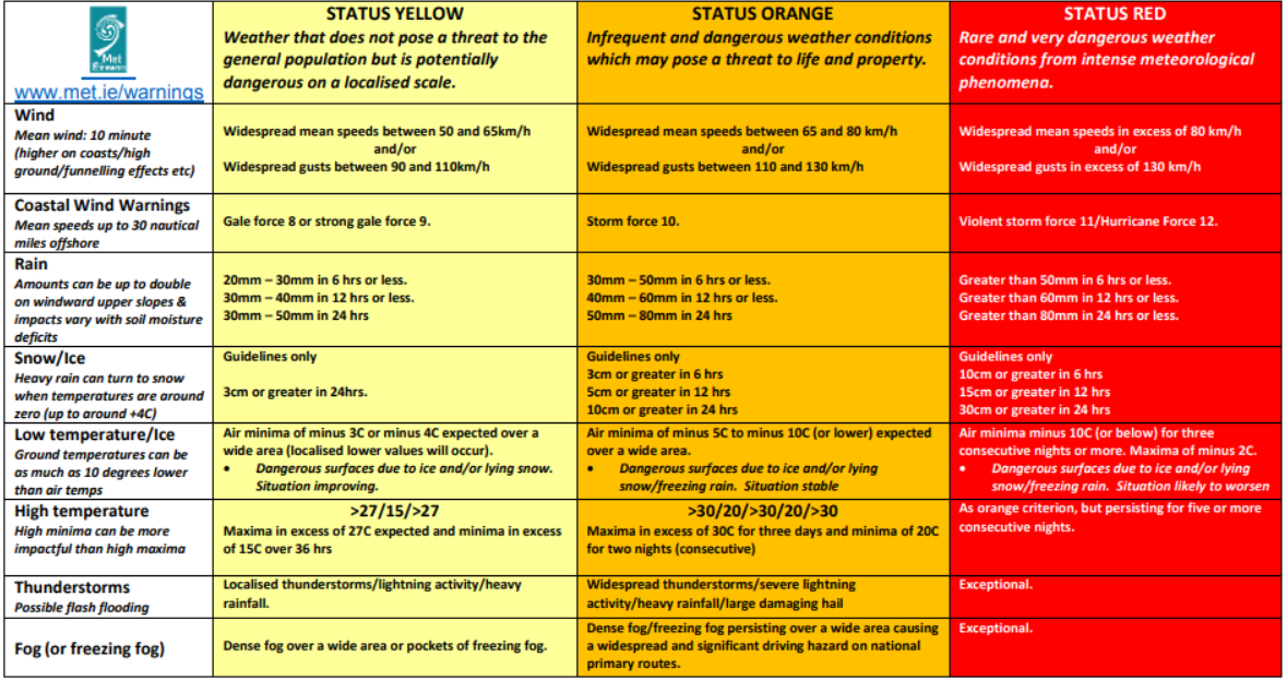 Weather warnings explanation Met Éireann The Irish Meteorological