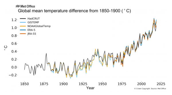 Graph of Global mean temperature difference from 1850 - 1900. Source Met Office.