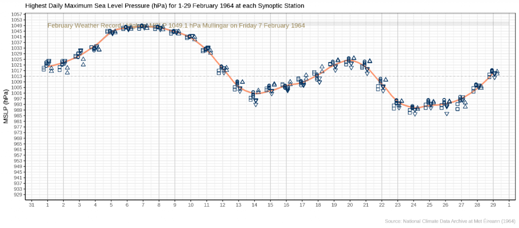 Figure 4. Highest daily MSLP (from hourly values)  from 1 to 29 February 1964 at all pressure measuring stations