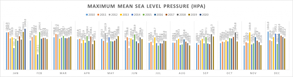 Figure 1. Highest Mean Sea Level Pressure over the past 10 years by month