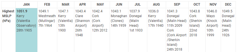 Image of The current national MSLP for Ireland. 