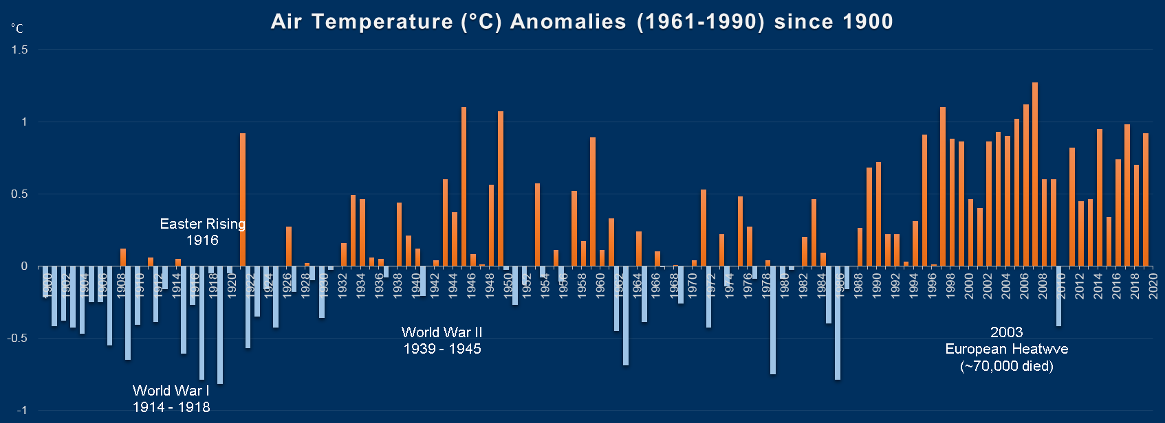 Centennial stations compared to Long Term Average (LTA) 1961-1990 since 1900 for Mean Air Temperature (°C)