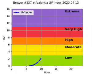 This is an example of the UV measurement from one of our Brewer Spectrophotometers in Valentia Observatory in Co. Kerry.