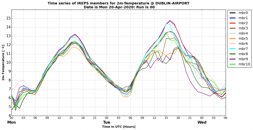 A meteogram time-series plot demonstrating the evolution of the temperature forecast at Dublin Airport for each of the 11 members of an IREPS forecast