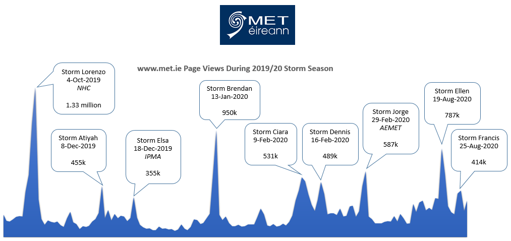 Page Views to www.met.ie during the 2019/20 Storm Season