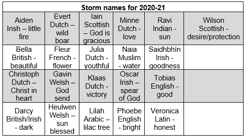 Storm names