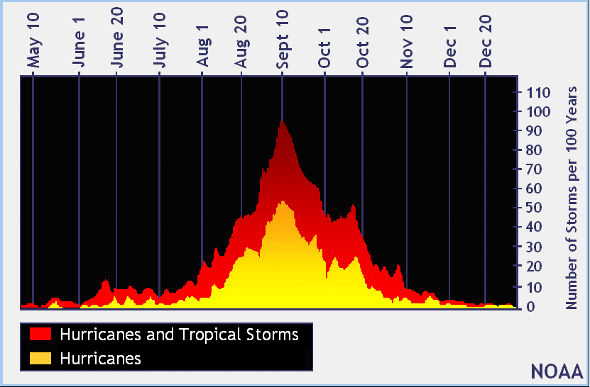 Image from the National Hurricane Center showing the average spread of storms during the season, with the peak of season on September 10th.
