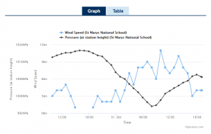 Graph of wind speed and pressure before and during Storm Aiden at St. Mary's National School- click View Full Observation - Data Display