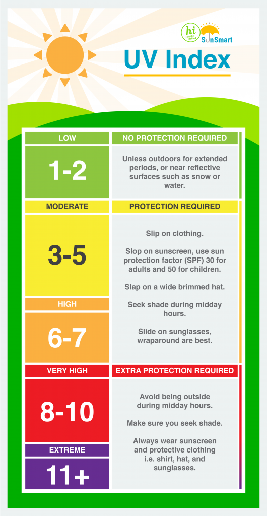 HSE - NCCP SunSmart UV Index Advice