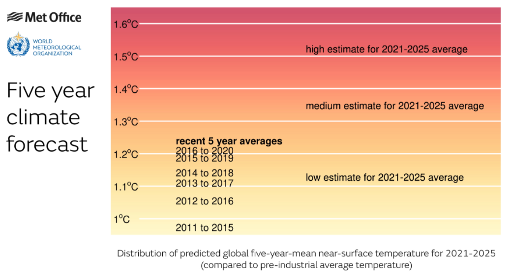 Five Year Climate Forecast. Image credit: Met Office, World Meteorological Organisation