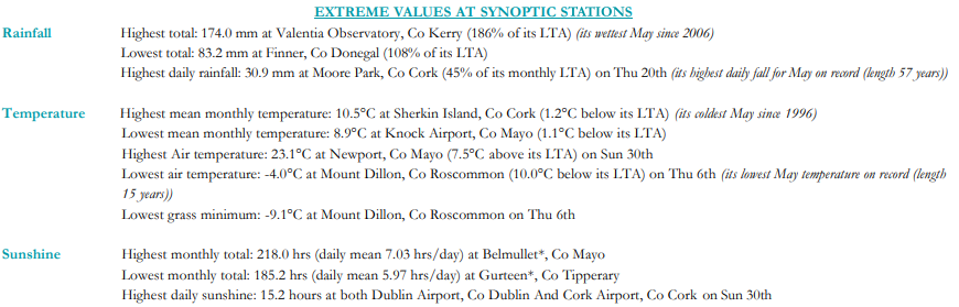 Extreme values at synoptic stations - May 2021