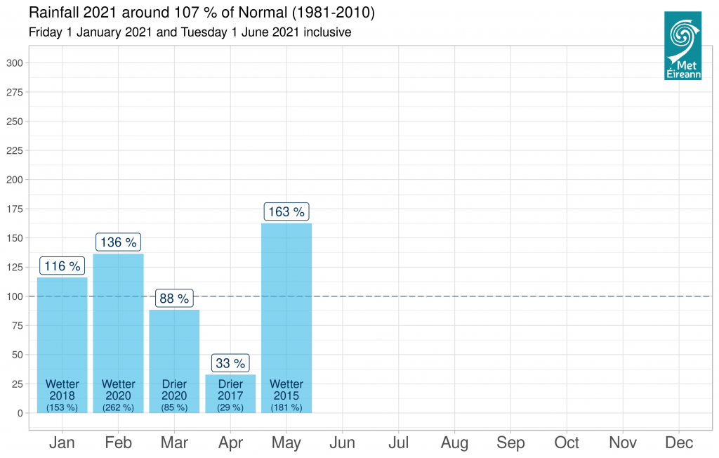 Rainfall 2021 % of normal graph - 1 Jan to 1 June inclusive