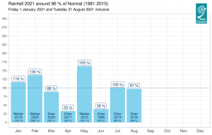 Gridded 2021 rainfall (%) on a monthly basis for Ireland so far