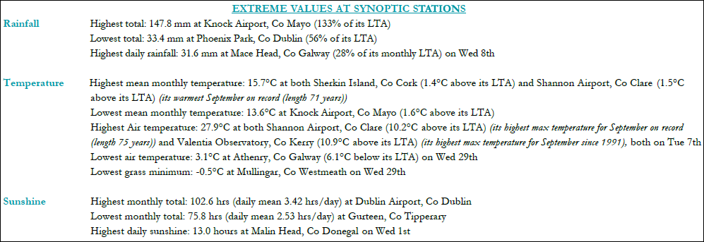 Extreme values at synoptic stations - September 2021