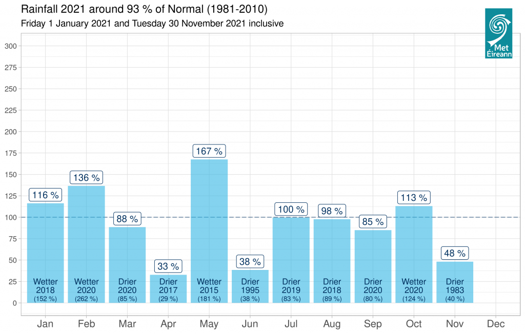 Climate Statement for Autumn and November 2021 Met Éireann The