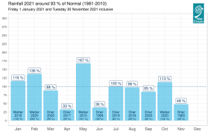 Gridded 2021 rainfall (%) on a monthly basis for Ireland so far