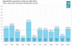 Provisional monthly gridded 2021 rainfall (%) for Ireland on a monthly basis.