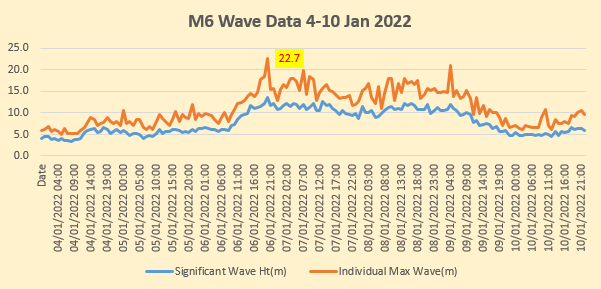 M6 Wave Data 4-10 January 2022