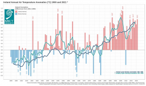 The average shaded air temperature for 2021 is provisionally 10.51°C, which is 0.96°C above the 1961-1990 Long-Term Average (LTA). 2021 is provisionally the 8th warmest year since 1900, and the 11th consecutive year above normal. Since the year 2000, only one year has been below normal, 2010 with 9.96°C (0.47°C below its LTA). The year 2007 remains Ireland’s warmest year on record at 10.77°C (1.22°C above LTA).