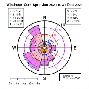 Wind rose for Cork Airport 2021