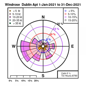 Wind rose for Dublin Airport 2021