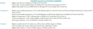 Extreme values at synoptic stations