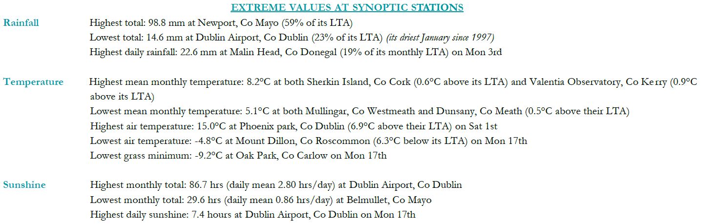 Extreme values for February at synoptic stations