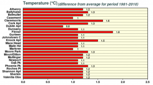 Winter 2021/2022 mean temperature differences from average