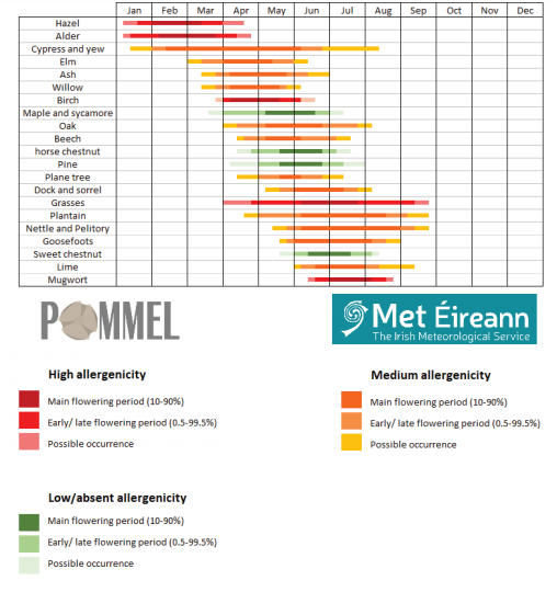 Pollen calendar. Credit: O'Connor et al and the EPA POMMEL