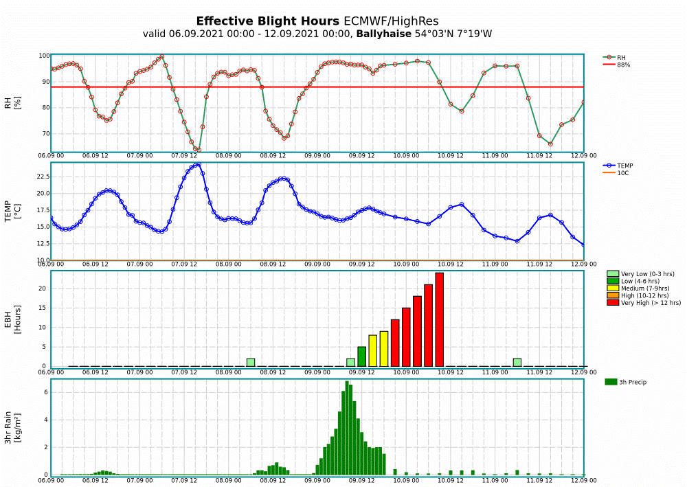 Figure 2: Example of a blight meteogram for Ballyhaise in Co. Cavan, illustrating the warm, humid conditions which cause blight conditions to build up over time. See the meteograms for other locations today on the blight forecast page here: https://www.met.ie/forecasts/blight-forecast 