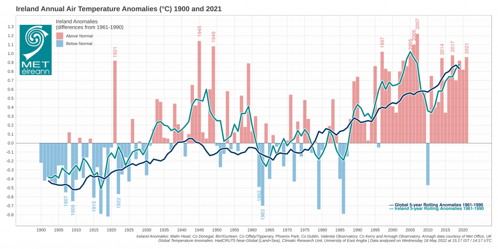 Provisional Long Series Temperature Anomalies for Ireland. Long term aver-age (LTA) period 1961-1990.
