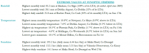 Extreme values at synoptic stations