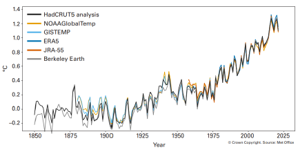 Global annual mean temperature difference from pre-industrial condi-tions (1850–1900) for six global temperature data sets (1850–2021).