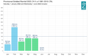 Provisional monthly gridded 2022 rainfall (%) for Ireland on a monthly basis.