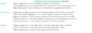 Extreme values at synoptic stations