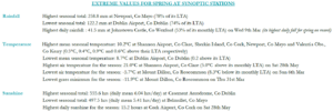 Extreme values for spring 2022 at synoptic stations