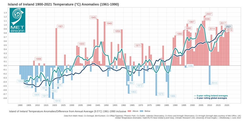 graph : Island of Ireland 1900-2021 Temperature Anomolies (1961-1990)