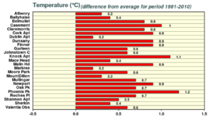 Spring mean temperature difference from 1981-2010 long term average (LTA) at synoptic stations